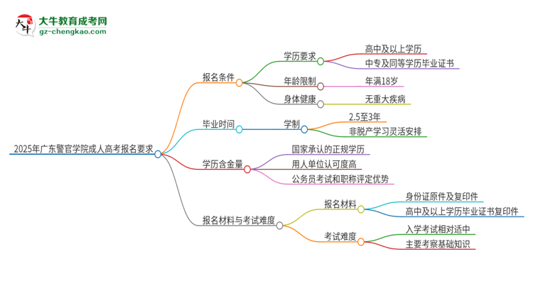 2025年廣東警官學(xué)院的成人高考報名要求有哪些限制？思維導(dǎo)圖