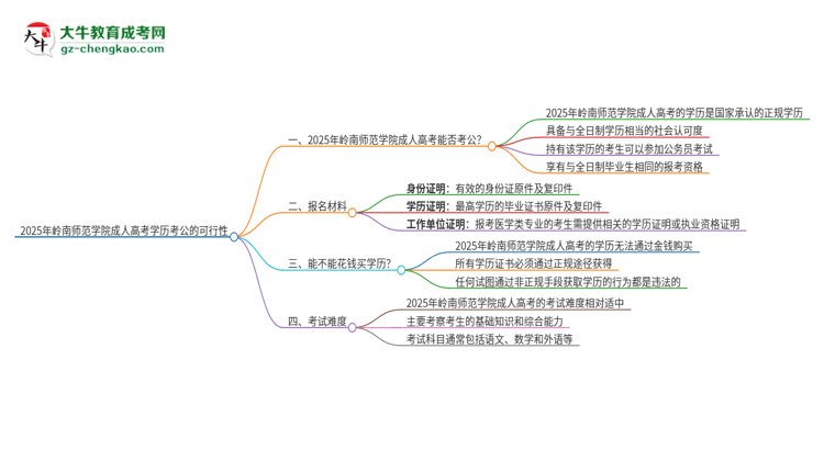 2025年嶺南師范學(xué)院成人高考學(xué)歷可以考公嗎？思維導(dǎo)圖
