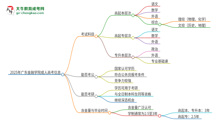 2025年廣東金融學(xué)院成人高考入學(xué)考試考幾科？思維導(dǎo)圖