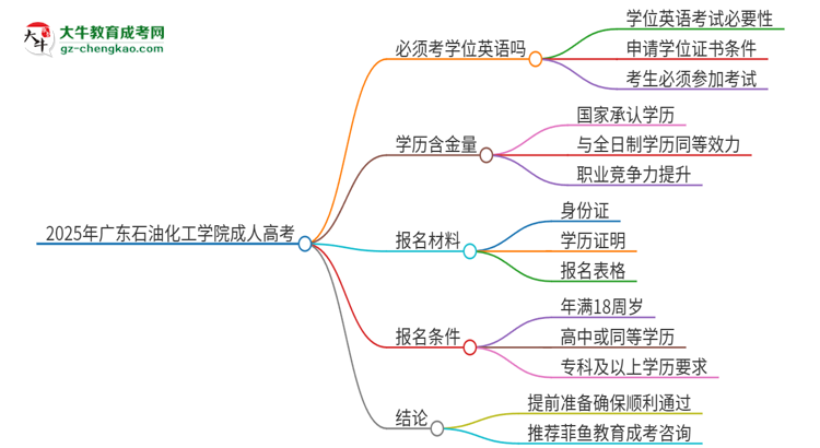2025年廣東石油化工學(xué)院成人高考必須考學(xué)位英語(yǔ)嗎？思維導(dǎo)圖