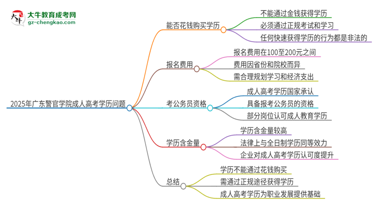 2025年廣東警官學(xué)院成人高考學(xué)歷能花錢買到！真的嗎？思維導(dǎo)圖