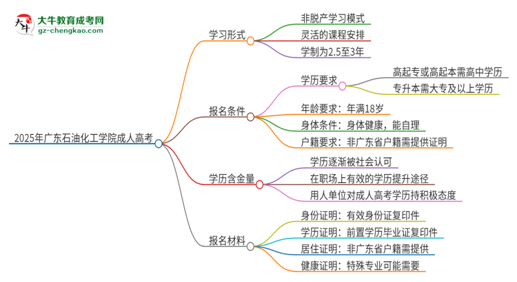 2025年廣東石油化工學院成人高考的是全日制的嗎？思維導圖