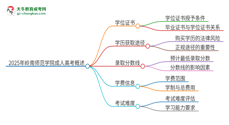2025年嶺南師范學(xué)院成人高考能拿到學(xué)位證嗎？思維導(dǎo)圖