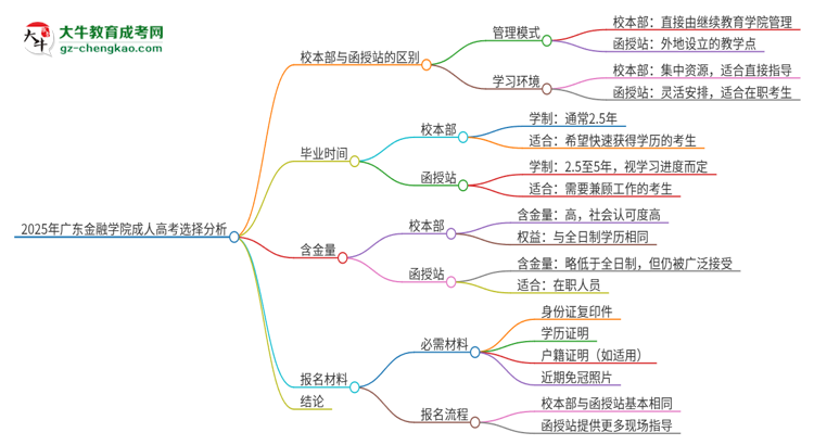 2025年廣東金融學(xué)院成人高考校本部和函授站哪個(gè)好一點(diǎn)？思維導(dǎo)圖