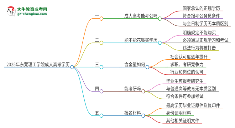 2025年東莞理工學(xué)院成人高考學(xué)歷可以考公嗎？思維導(dǎo)圖