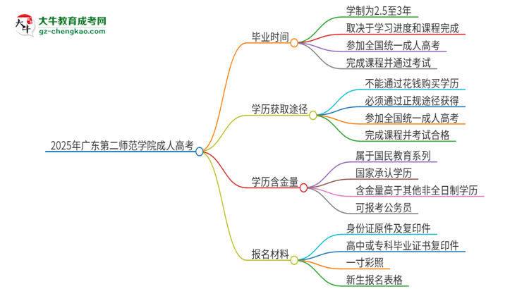 2025年廣東第二師范學(xué)院成人高考多久能考完拿證？思維導(dǎo)圖