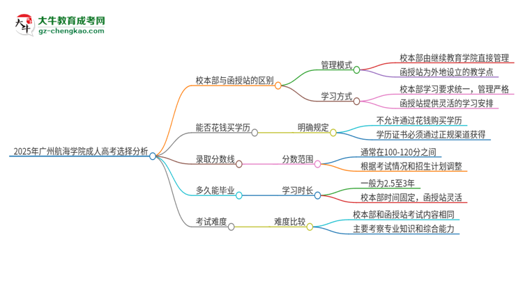 2025年廣州航海學(xué)院成人高考校本部和函授站哪個(gè)好一點(diǎn)？思維導(dǎo)圖