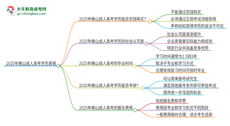 2025年佛山科學技術(shù)學院成人高考學歷能花錢買到！真的嗎？思維導(dǎo)圖