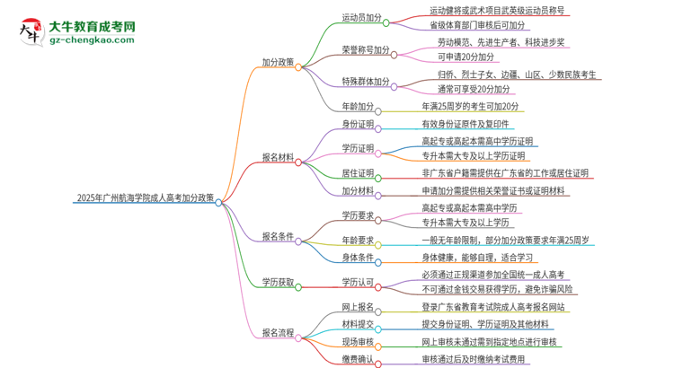 2025年廣州航海學(xué)院成人高考能加分嗎？加分條件是什么？思維導(dǎo)圖