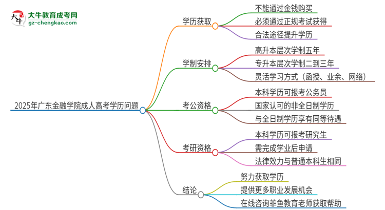 2025年廣東金融學(xué)院成人高考學(xué)歷能花錢(qián)買到！真的嗎？思維導(dǎo)圖