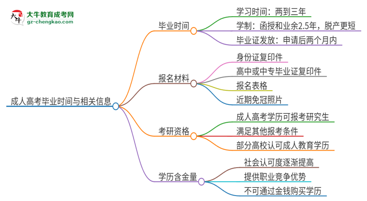 2025年廣東警官學院成人高考多久能考完拿證？思維導(dǎo)圖