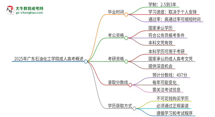 2025年廣東石油化工學(xué)院成人高考多久能考完拿證？思維導(dǎo)圖
