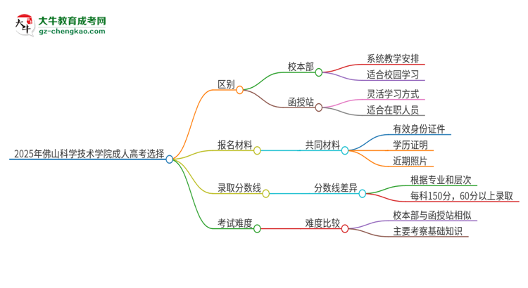 2025年佛山科學技術(shù)學院成人高考校本部和函授站哪個好一點？思維導圖