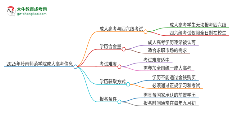 2025年嶺南師范學(xué)院讀成人高考能考四六級嗎？思維導(dǎo)圖