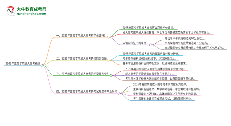 2025年嘉應(yīng)學(xué)院成人高考能拿到學(xué)位證嗎？思維導(dǎo)圖