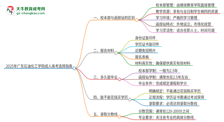 2025年廣東石油化工學院成人高考校本部和函授站哪個好一點？思維導圖