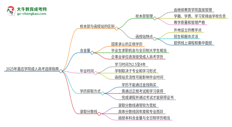 2025年嘉應(yīng)學(xué)院成人高考校本部和函授站哪個好一點？思維導(dǎo)圖