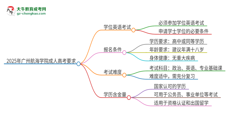 2025年廣州航海學院成人高考必須考學位英語嗎？思維導圖