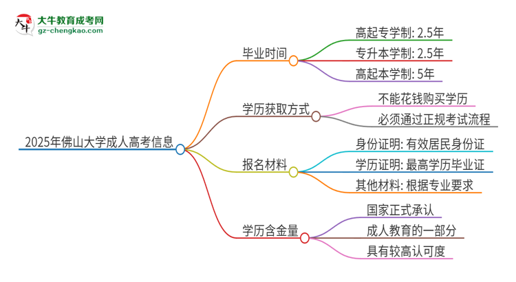 2025年佛山大學(xué)成人高考多久能考完拿證？思維導(dǎo)圖