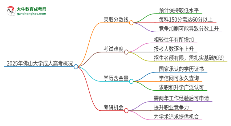 2025年佛山大學(xué)成人高考需要考幾分能被錄取？思維導(dǎo)圖