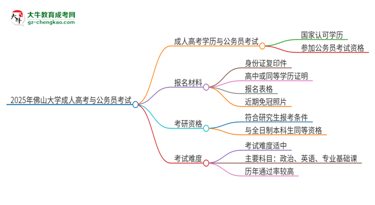 2025年佛山大學(xué)成人高考學(xué)歷可以考公嗎？思維導(dǎo)圖