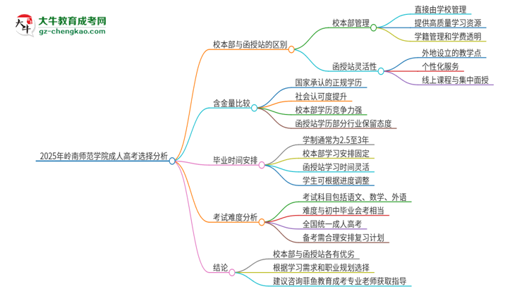 2025年嶺南師范學(xué)院成人高考校本部和函授站哪個(gè)好一點(diǎn)？思維導(dǎo)圖