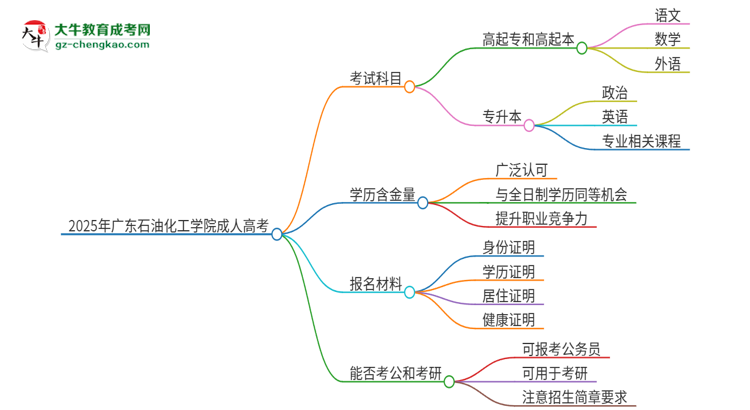2025年廣東石油化工學(xué)院成人高考入學(xué)考試考幾科？思維導(dǎo)圖