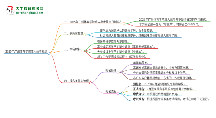 2025年廣州體育學(xué)院成人高考的是全日制的嗎？思維導(dǎo)圖