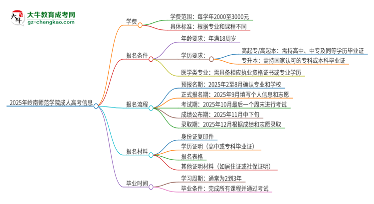 2025年嶺南師范學院成人高考一年學費要多少？思維導圖