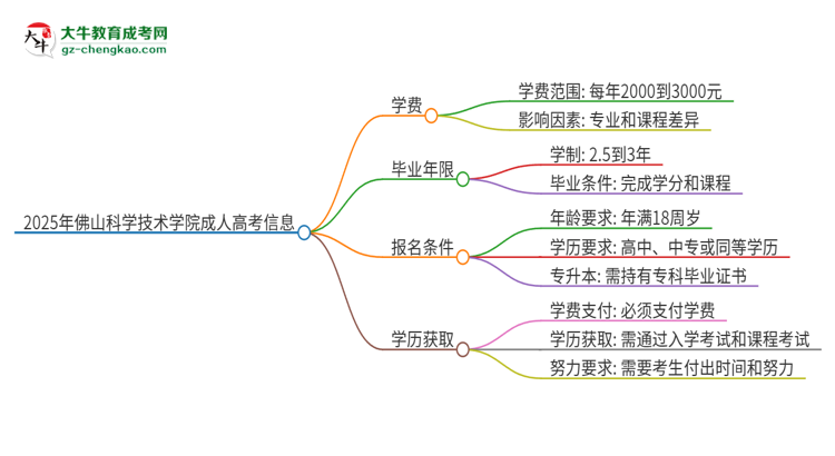 2025年佛山科學技術學院成人高考一年學費要多少？思維導圖