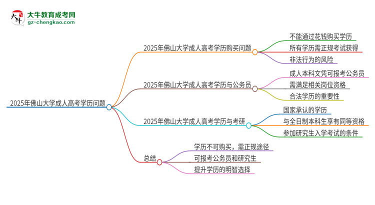 2025年佛山大學(xué)成人高考學(xué)歷能花錢買到！真的嗎？思維導(dǎo)圖