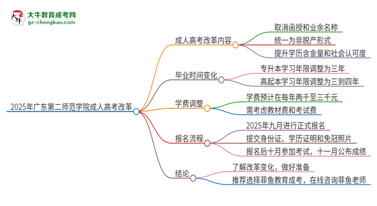 2025年廣東第二師范學院成人高考改革了哪些內(nèi)容？思維導圖