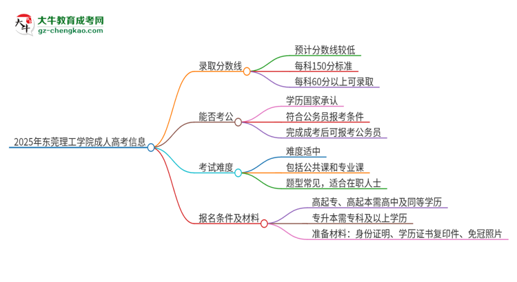2025年東莞理工學(xué)院成人高考需要考幾分能被錄??？思維導(dǎo)圖