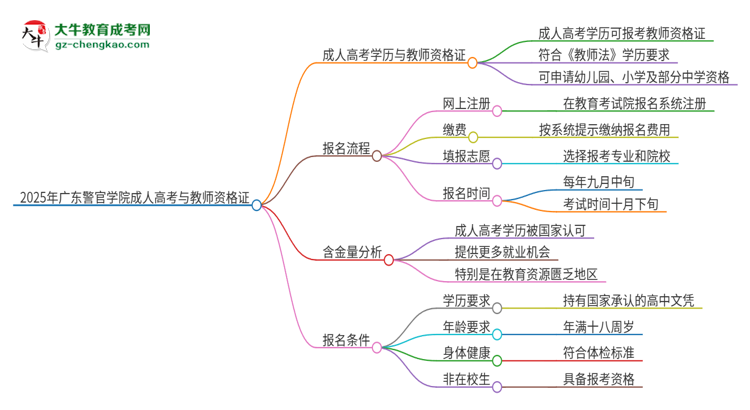 2025年廣東警官學(xué)院成人高考能考教資嗎？思維導(dǎo)圖