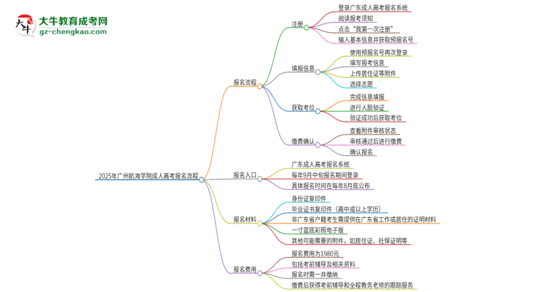 2025年廣州航海學(xué)院成人高考報(bào)名流程是什么？思維導(dǎo)圖