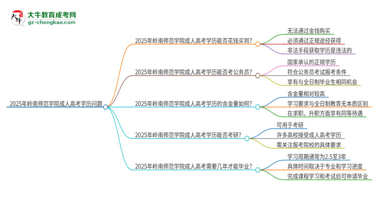 2025年嶺南師范學(xué)院成人高考學(xué)歷能花錢買到！真的嗎？思維導(dǎo)圖