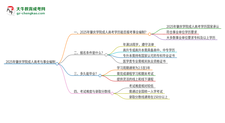 2025年肇慶學(xué)院成人高考能考事業(yè)編嗎？思維導(dǎo)圖