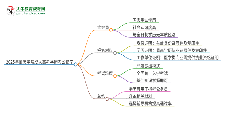 2025年肇慶學院成人高考學歷可以考公嗎？思維導圖