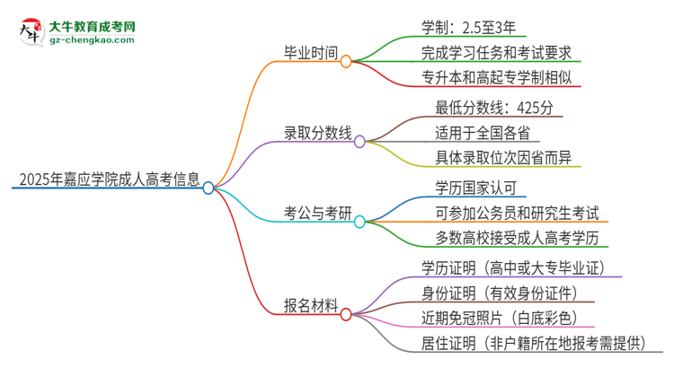 2025年嘉應學院成人高考多久能考完拿證？思維導圖