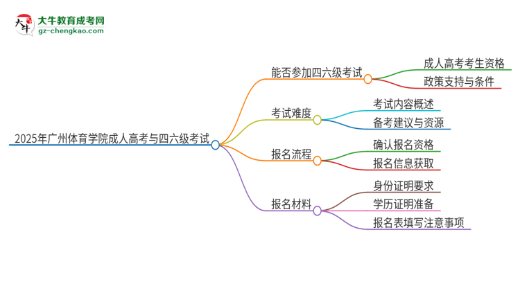 2025年廣州體育學(xué)院讀成人高考能考四六級(jí)嗎？思維導(dǎo)圖