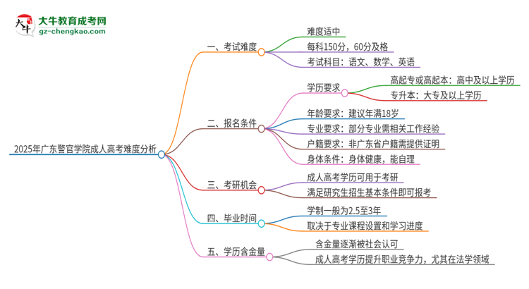 2025年廣東警官學院成人高考有多難？思維導圖