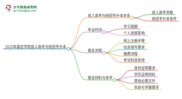 2025年嘉應(yīng)學院考完成人高考還能參加統(tǒng)招專升本嗎？思維導(dǎo)圖