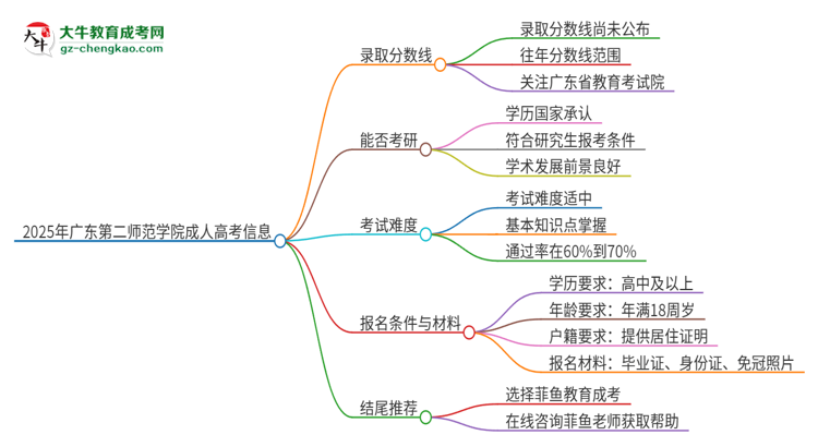 2025年廣東第二師范學(xué)院成人高考需要考幾分能被錄取？思維導(dǎo)圖