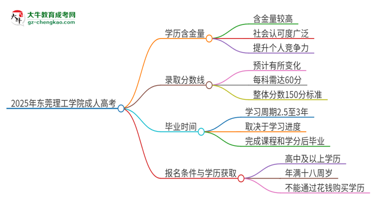 2025年東莞理工學院成人高考的學歷含金量怎么樣？思維導圖