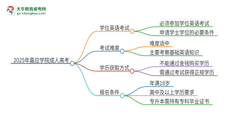 2025年嘉應(yīng)學(xué)院成人高考必須考學(xué)位英語(yǔ)嗎？思維導(dǎo)圖