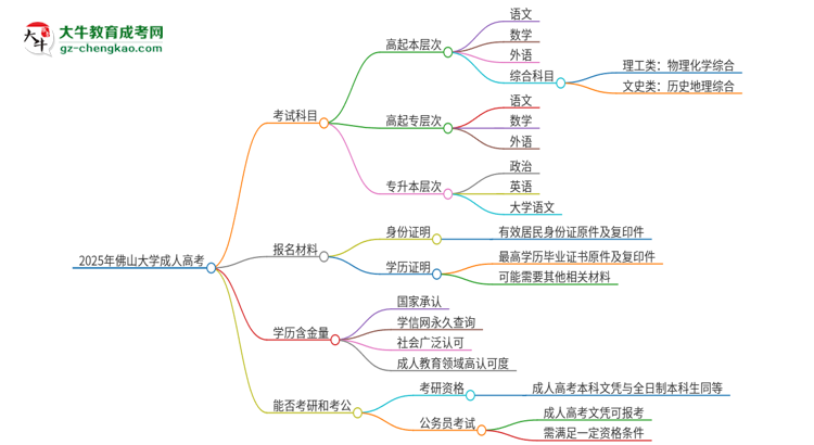 2025年佛山大學(xué)成人高考入學(xué)考試考幾科？思維導(dǎo)圖