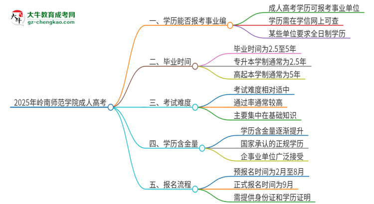 2025年嶺南師范學(xué)院成人高考能考事業(yè)編嗎？思維導(dǎo)圖
