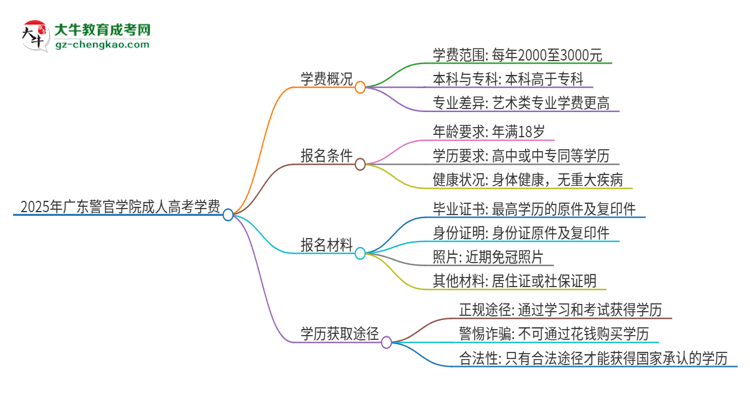 2025年廣東警官學院成人高考一年學費要多少？思維導圖