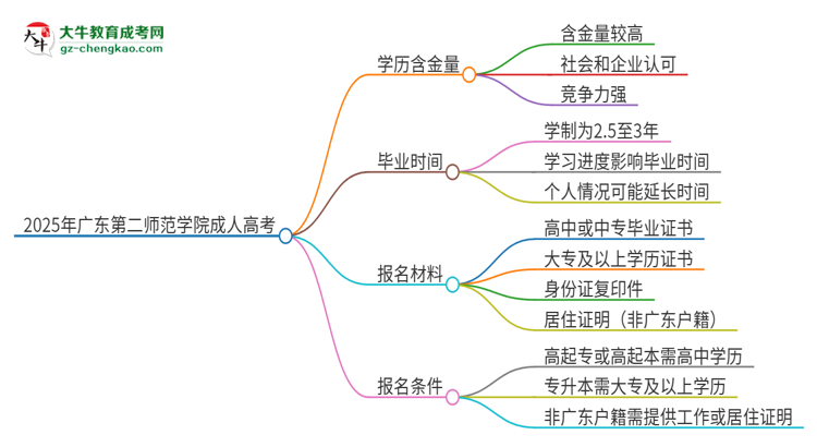 2025年廣東第二師范學(xué)院成人高考的學(xué)歷含金量怎么樣？思維導(dǎo)圖