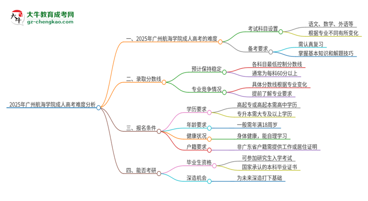 2025年廣州航海學(xué)院成人高考有多難？思維導(dǎo)圖